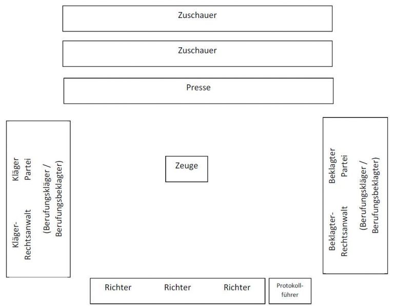wer-sitzt-wo-im-gericht-sitzordnung-beteiligte-und-regeln-rechtstipp24